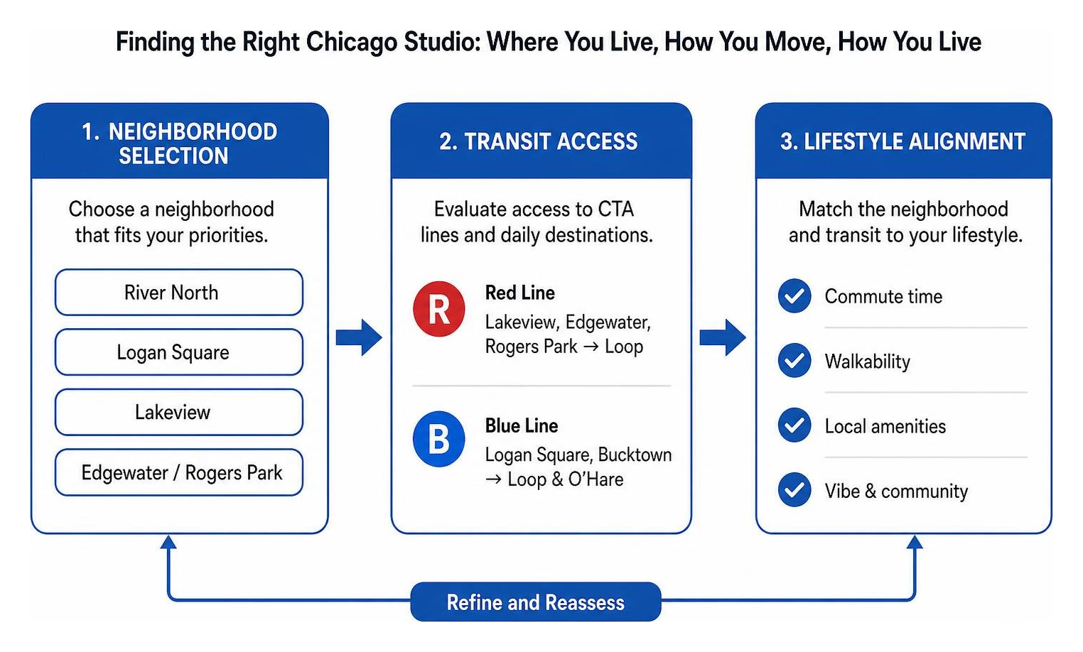 Diagram showing the relationship between Chicago neighborhood selection, transit access, and lifestyle alignment
