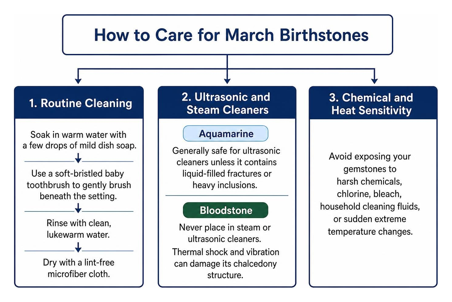 Diagram showing how to care for March birthstones Diagram showing how to care for March birthstones