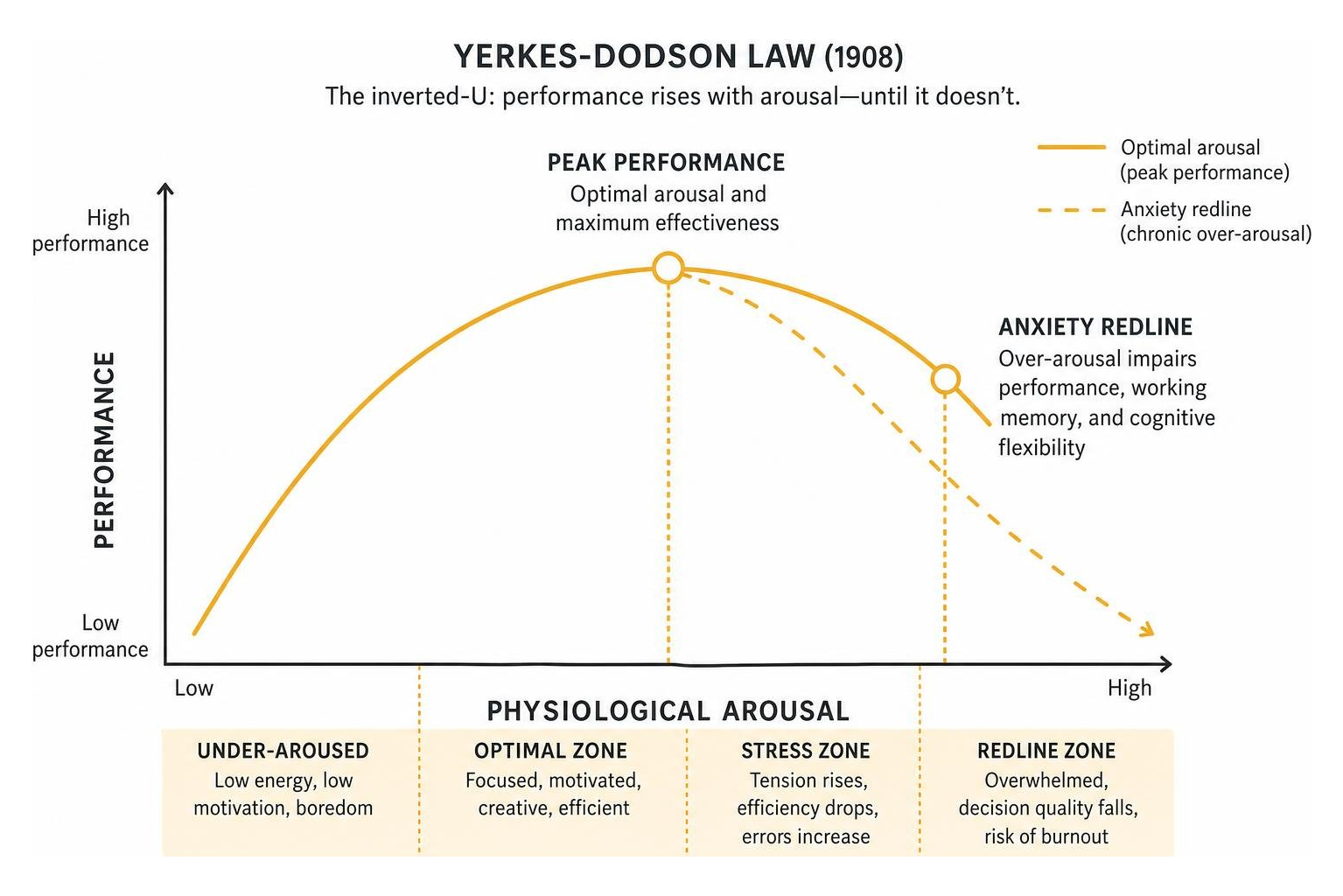Diagram of the Yerkes-Dodson inverted-U performance curve comparing peak performance with anxiety redlining