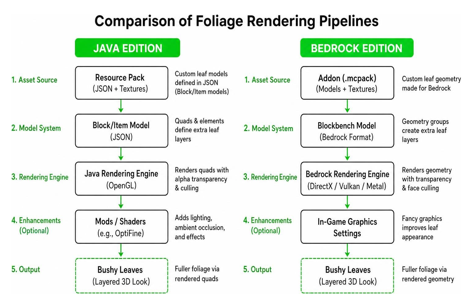 Comparison of foliage rendering pipelines between Java Edition and Bedrock Edition Comparison of foliage rendering pipelines between Java Edition and Bedrock Edition