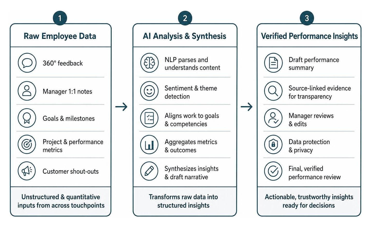 How raw employee data transforms into verified performance insights