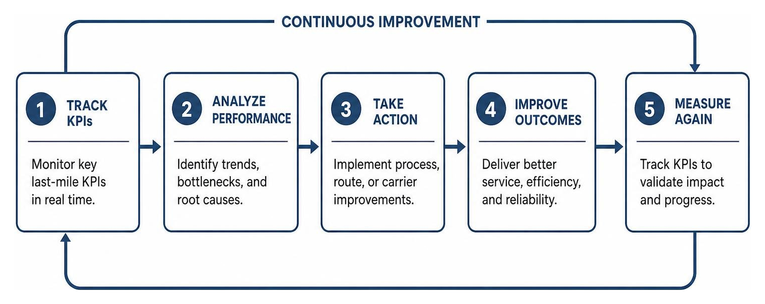 Diagram showing the feedback loop of tracking last-mile KPIs to continuously optimize logistics performance