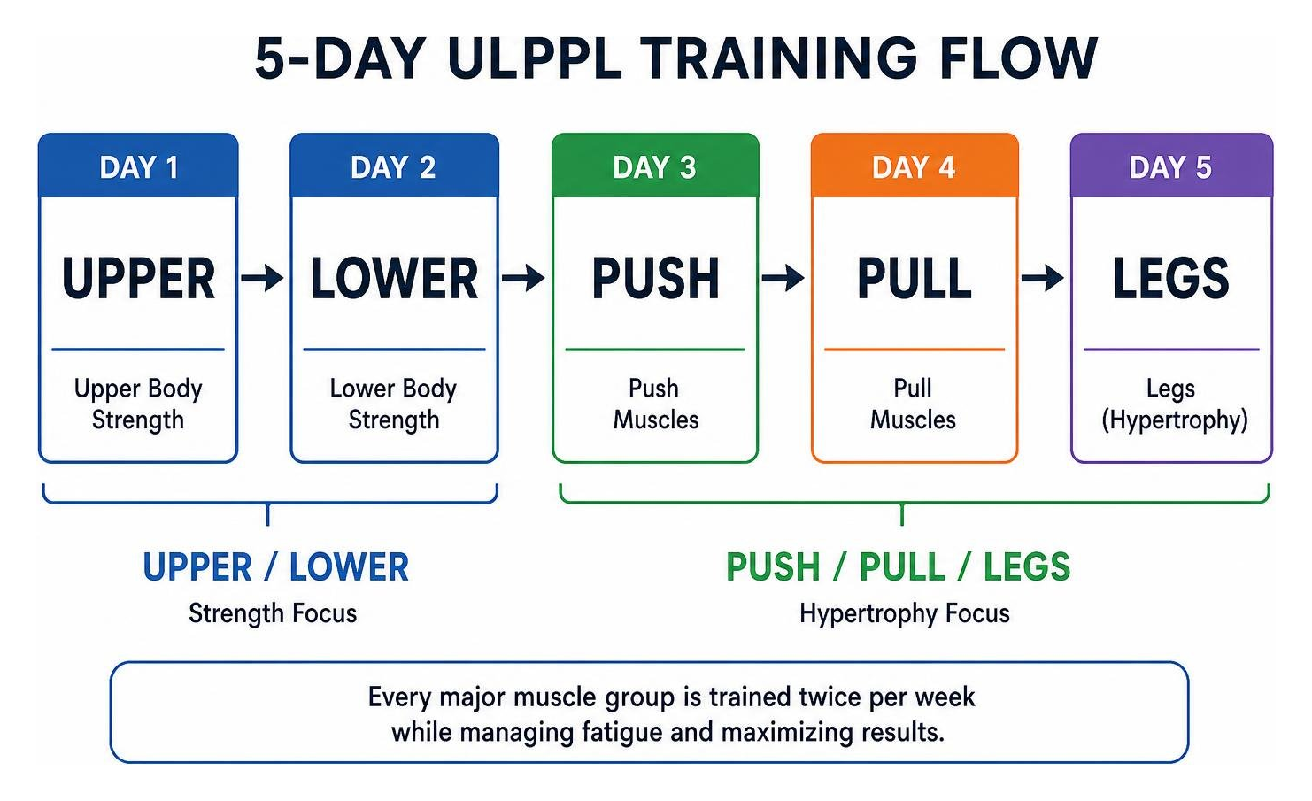 5-day ULPPL training flow diagram showing upper/lower and push/pull/legs blocks