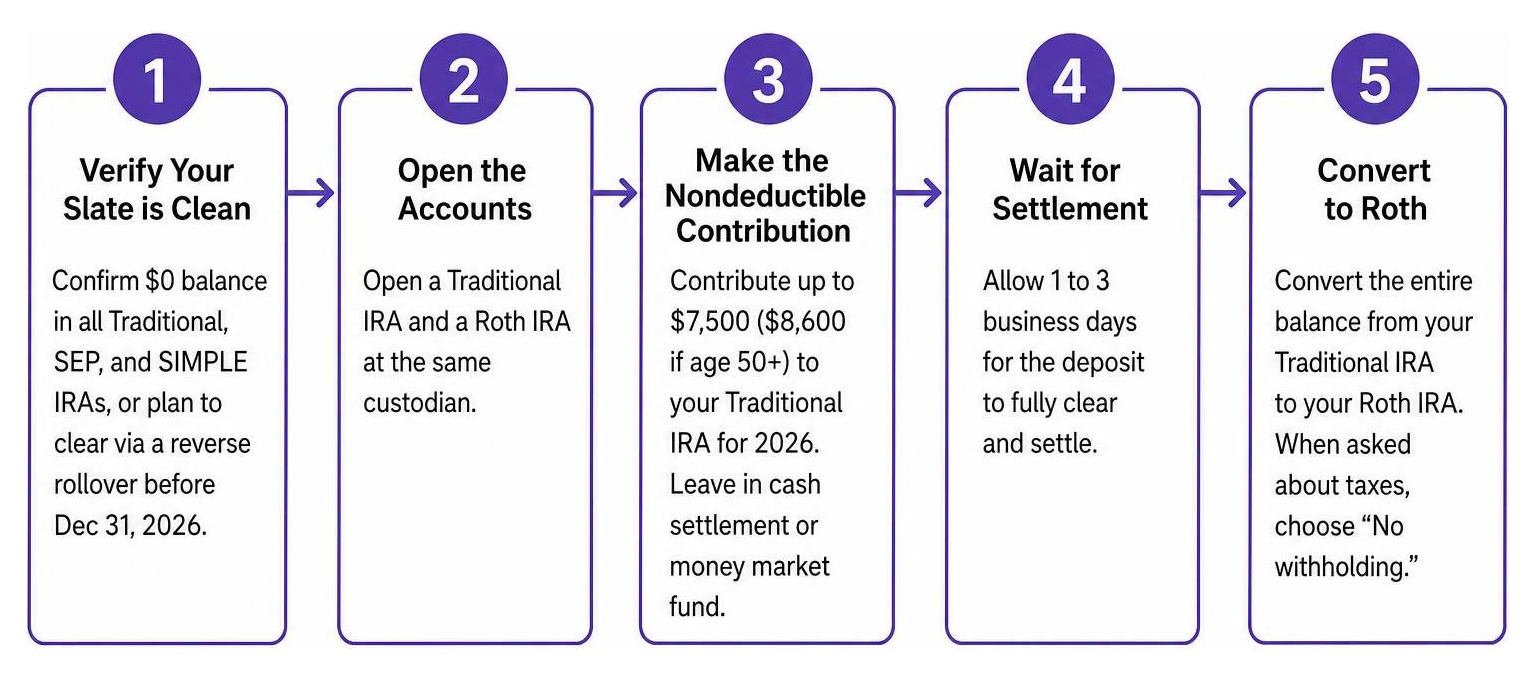 Diagram showing the step-by-step sequence of a standard backdoor Roth conversion