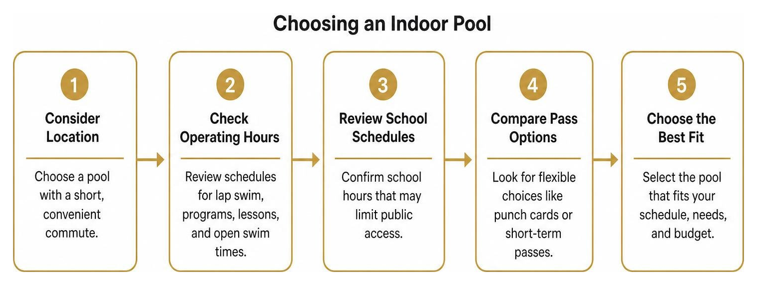 choosing an indoor pool process choosing an indoor pool process