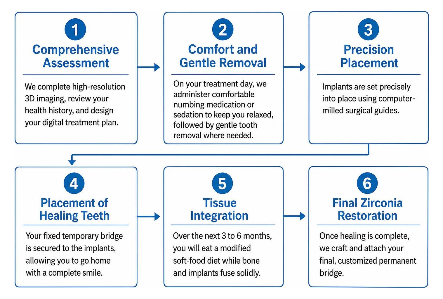 step by step treatment timeline from planning to final restoration