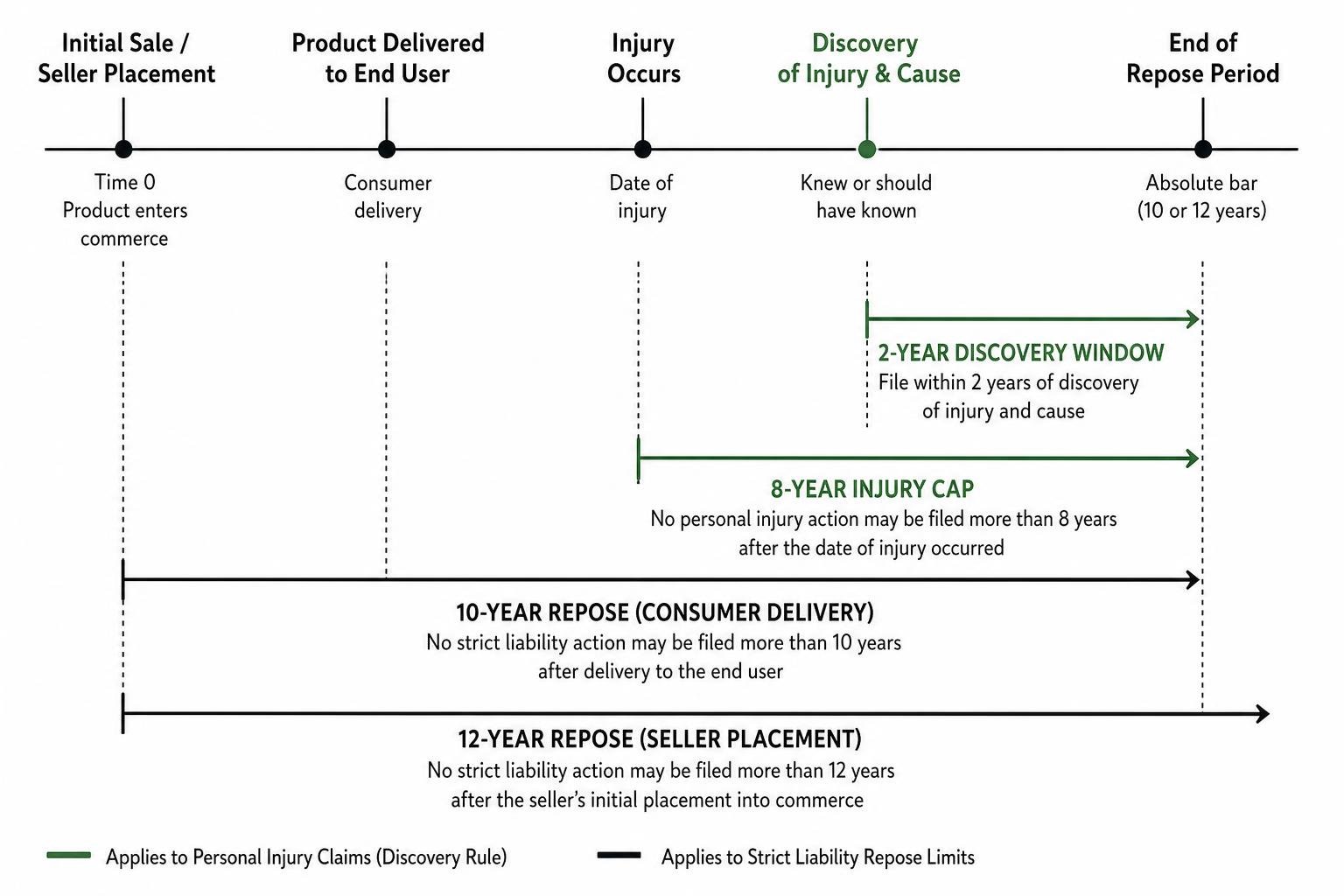 Timeline comparison showing how the discovery rule 2-year window operates within the 8-year injury cap and 10/12-year repose Timeline comparison showing how the discovery rule 2-year window operates within the 8-year injury cap and 10/12-year repose