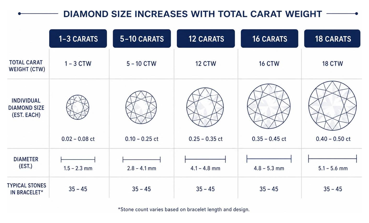 Diagram showing how individual diamond size increases across carat weight tiers Diagram showing how individual diamond size increases across carat weight tiers
