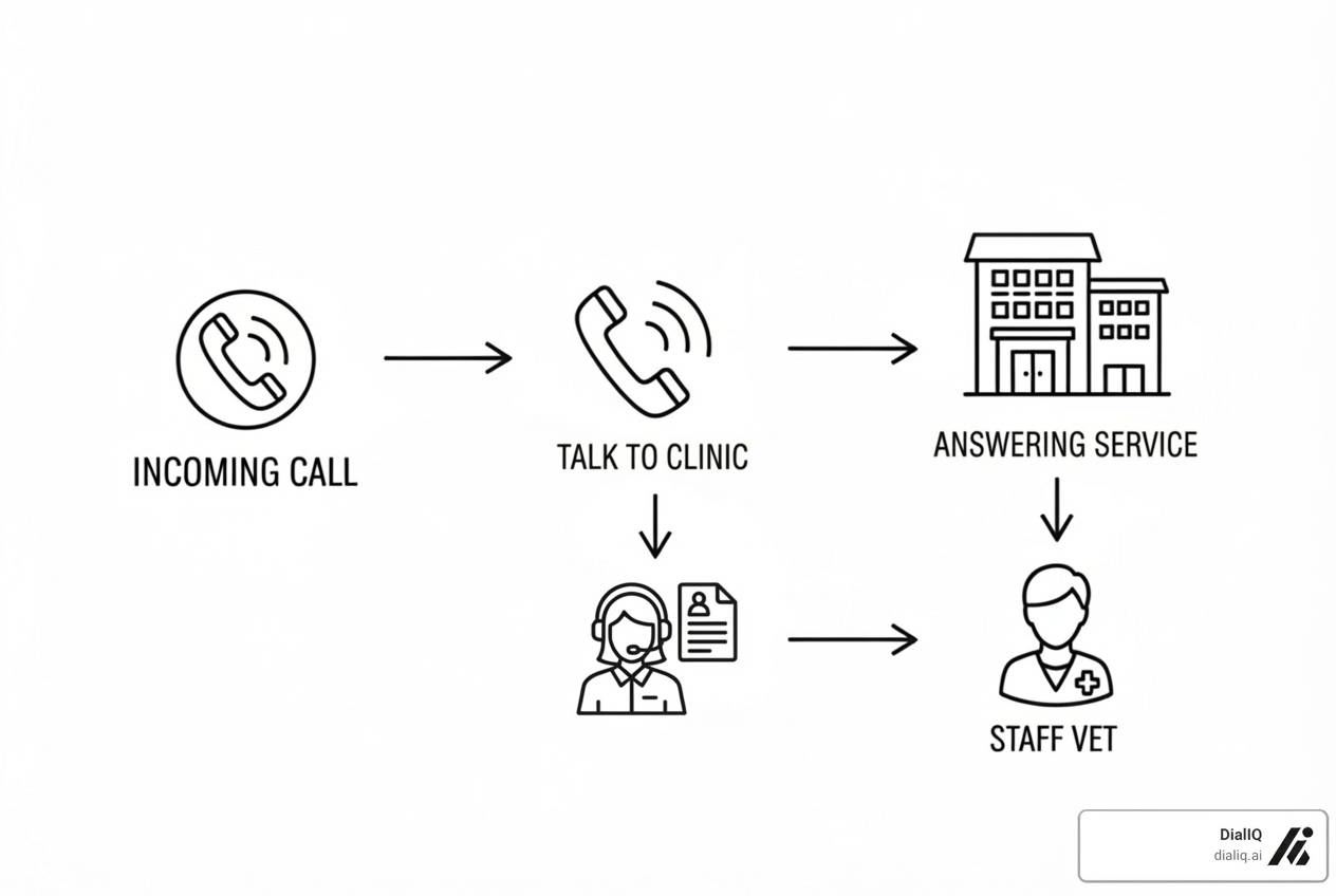 simple flowchart showing call forwarding - veterinary phone answering service