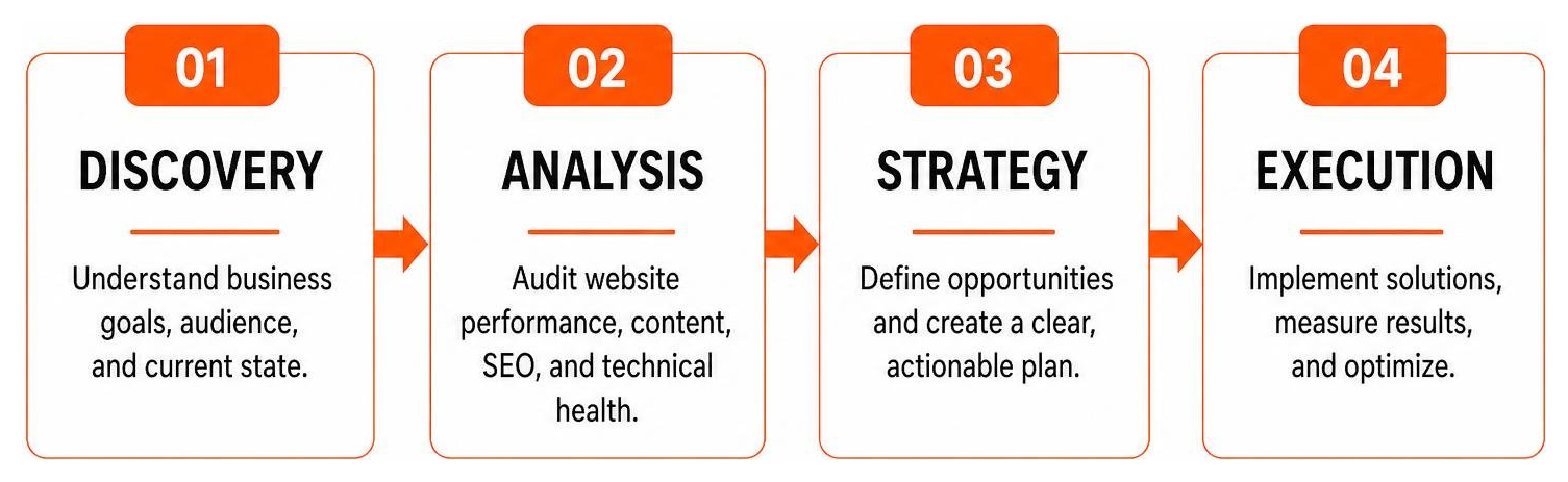 Diagram of the web consulting audit process: discovery, analysis, strategy, and execution