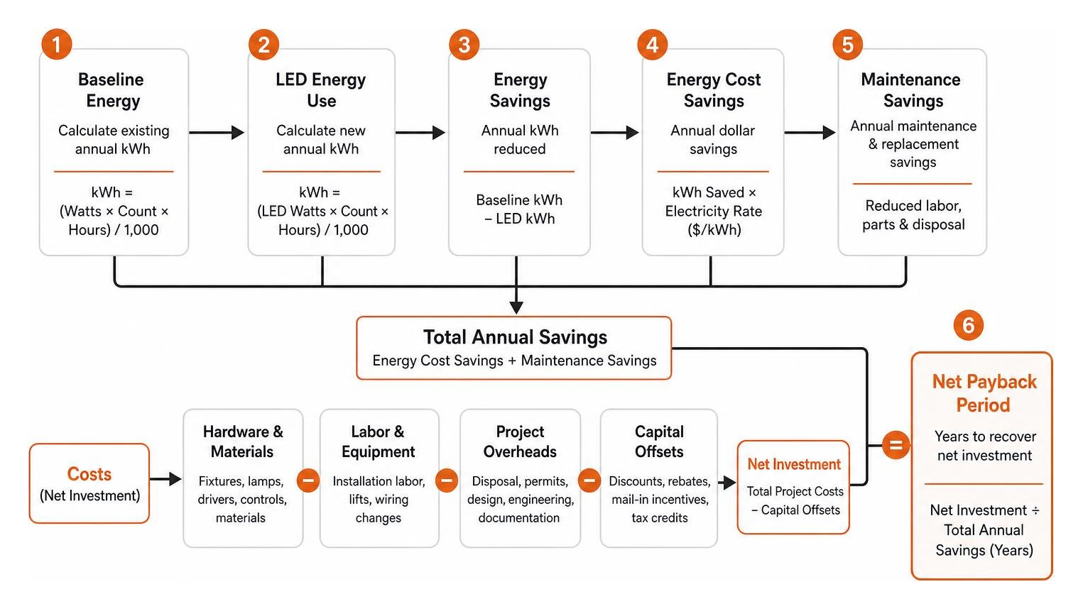 step by step calculation flow from baseline energy to net payback period