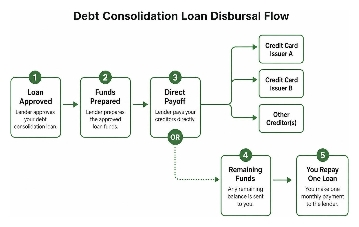 Debt consolidation fund disbursal flowchart