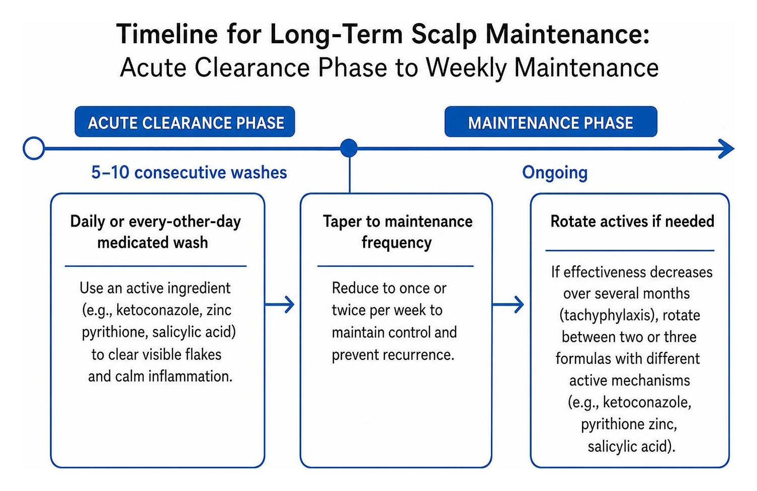 Timeline for long-term scalp maintenance: acute clearance phase to weekly maintenance Timeline for long-term scalp maintenance: acute clearance phase to weekly maintenance