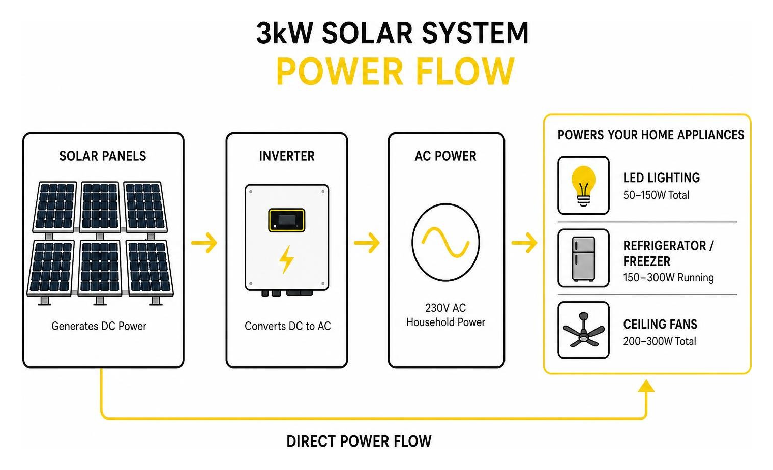 Solar power generation flowing directly to typical household appliances Solar power generation flowing directly to typical household appliances