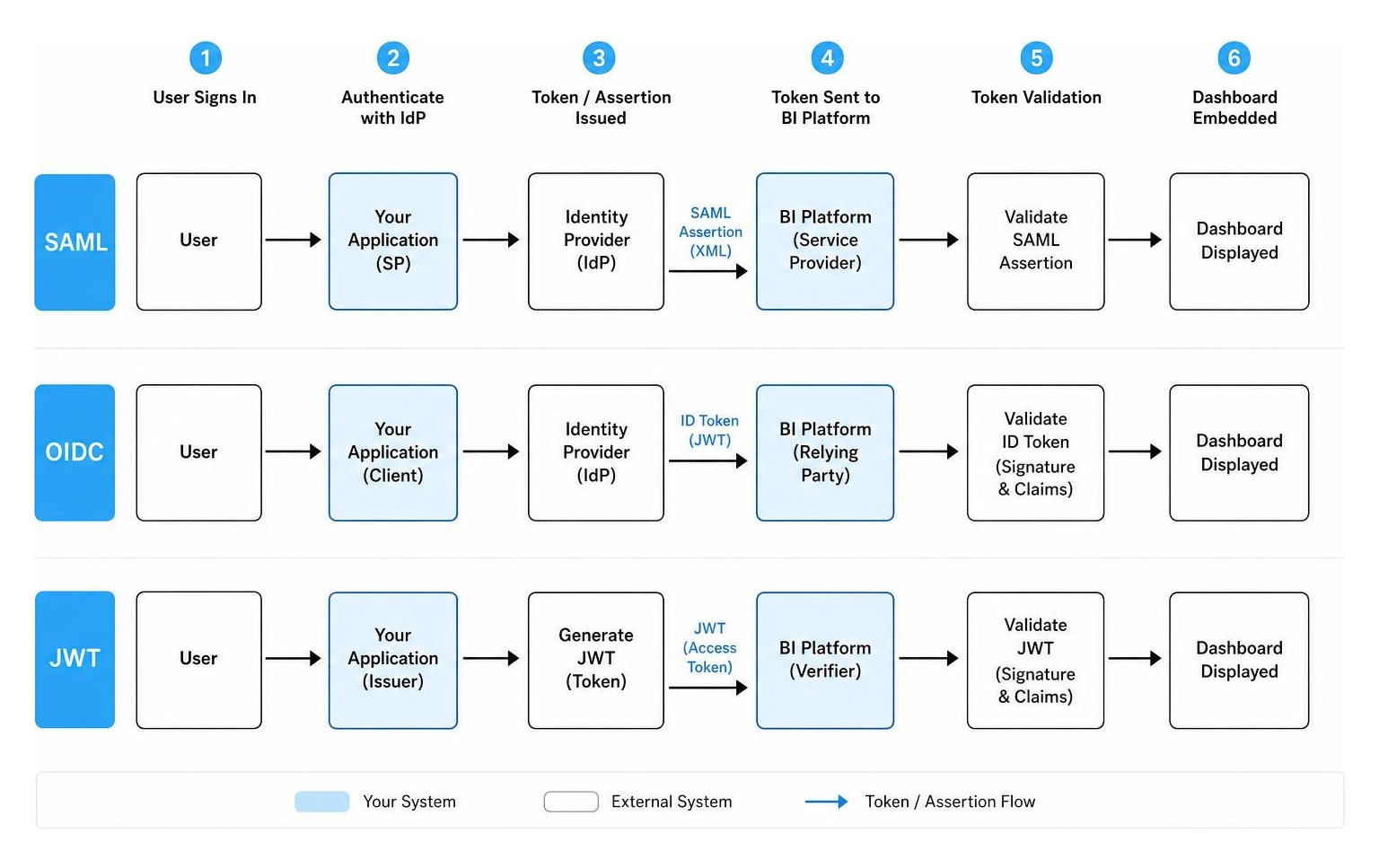 Comparison of SAML, OIDC, and JWT flows in embedded analytics