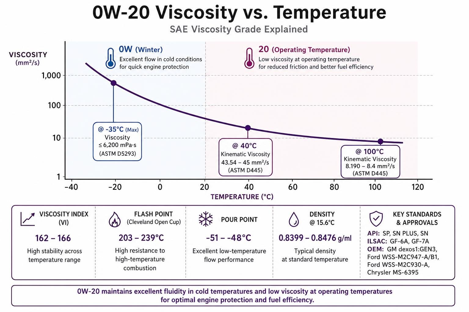 Diagram illustrating 0W-20 viscosity vs. temperature