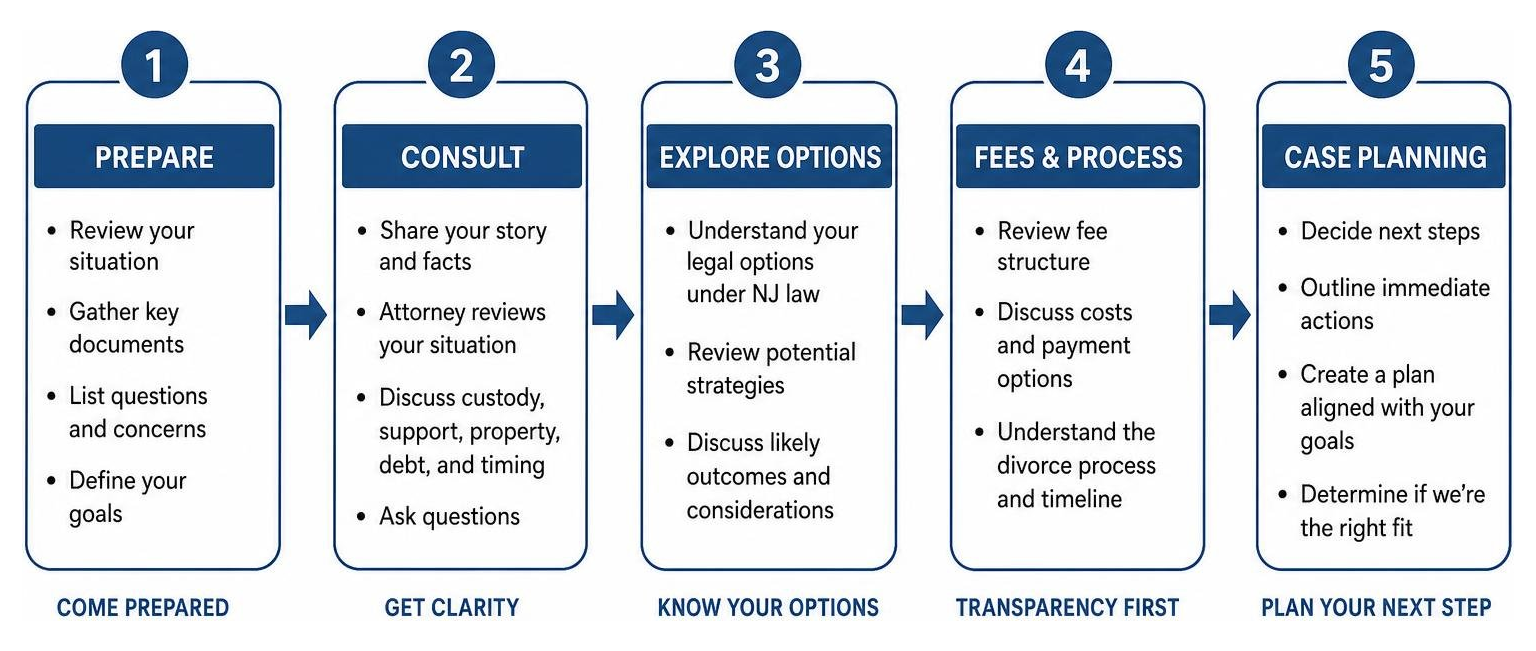 Step-by-step initial consultation process from prep to case planning Step-by-step initial consultation process from prep to case planning