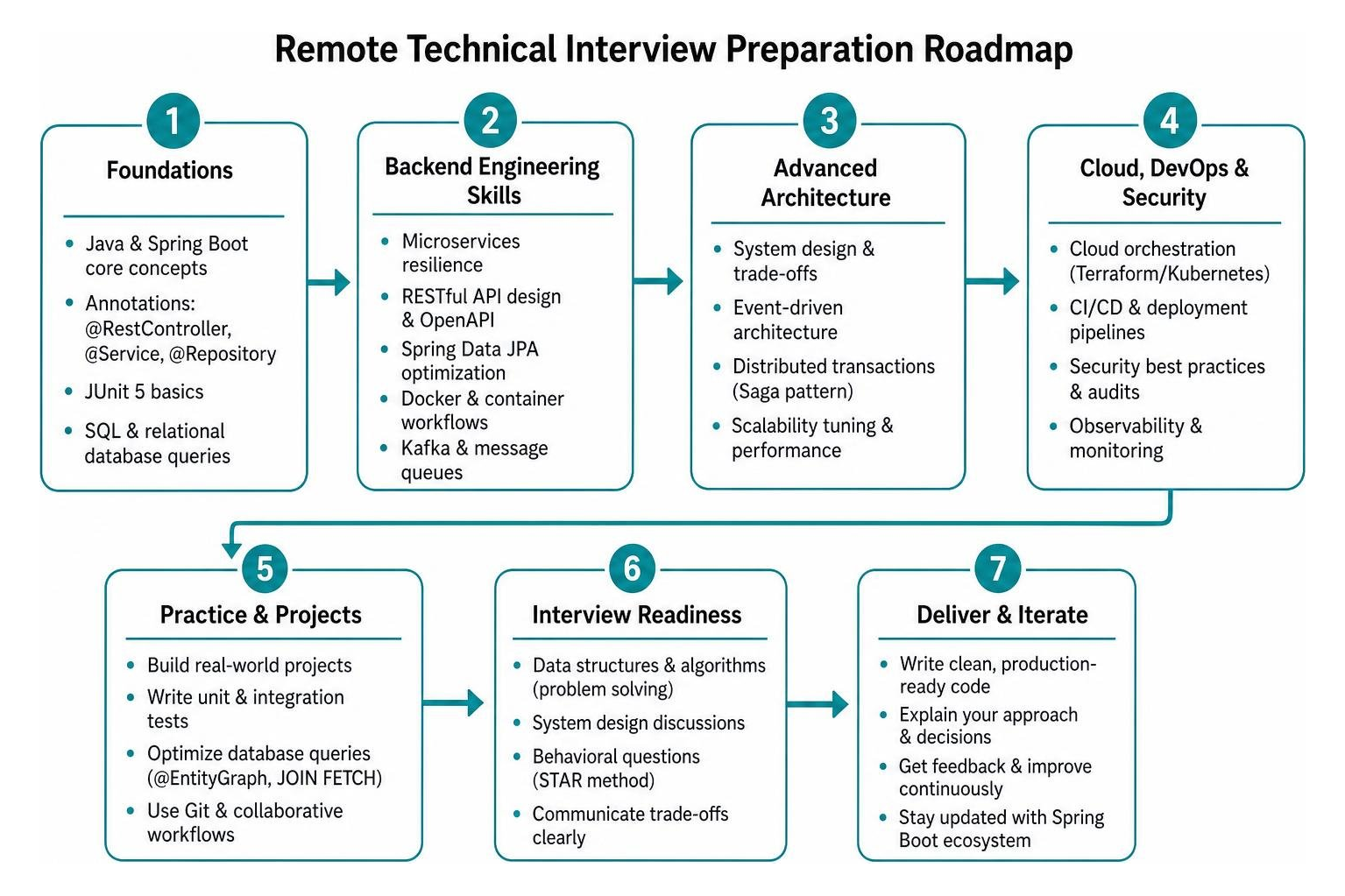 Remote technical interview preparation roadmap