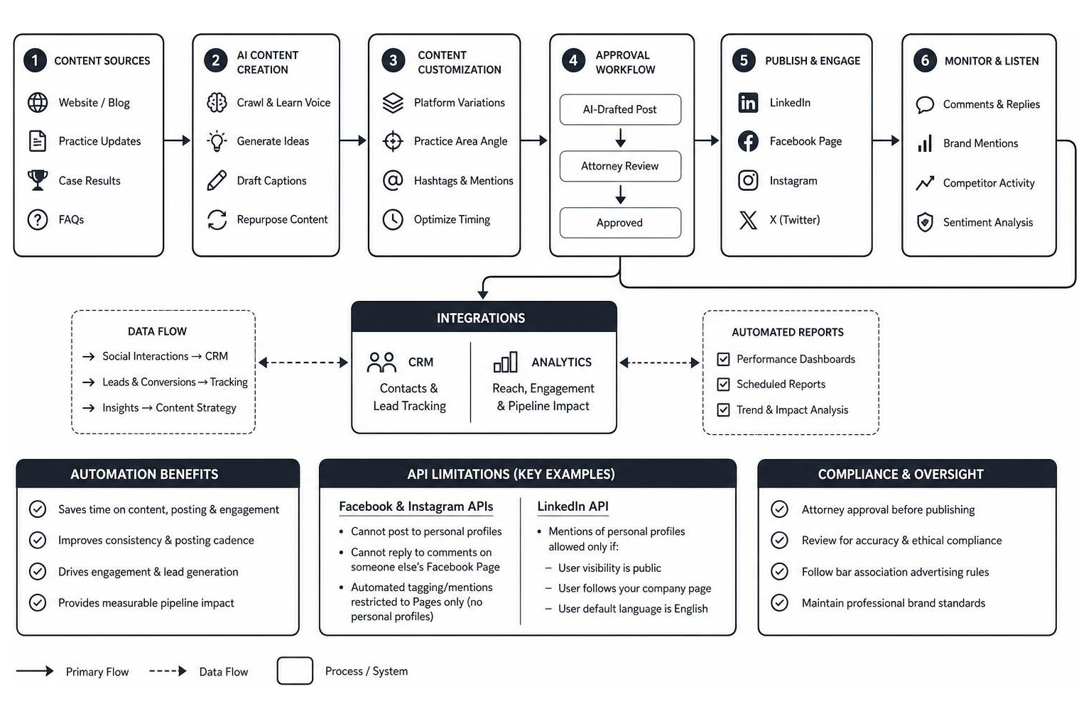 visual workflow mapping for automated social media pipelines