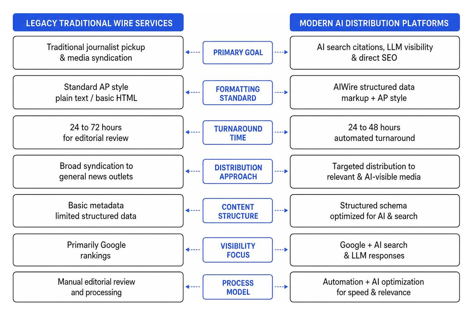 Comparison of Legacy News Wires vs Modern AI Distribution Platforms Comparison of Legacy News Wires vs Modern AI Distribution Platforms