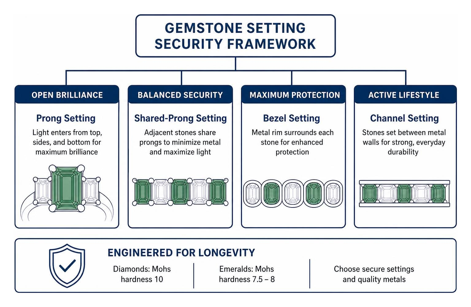 Gemstone setting security framework