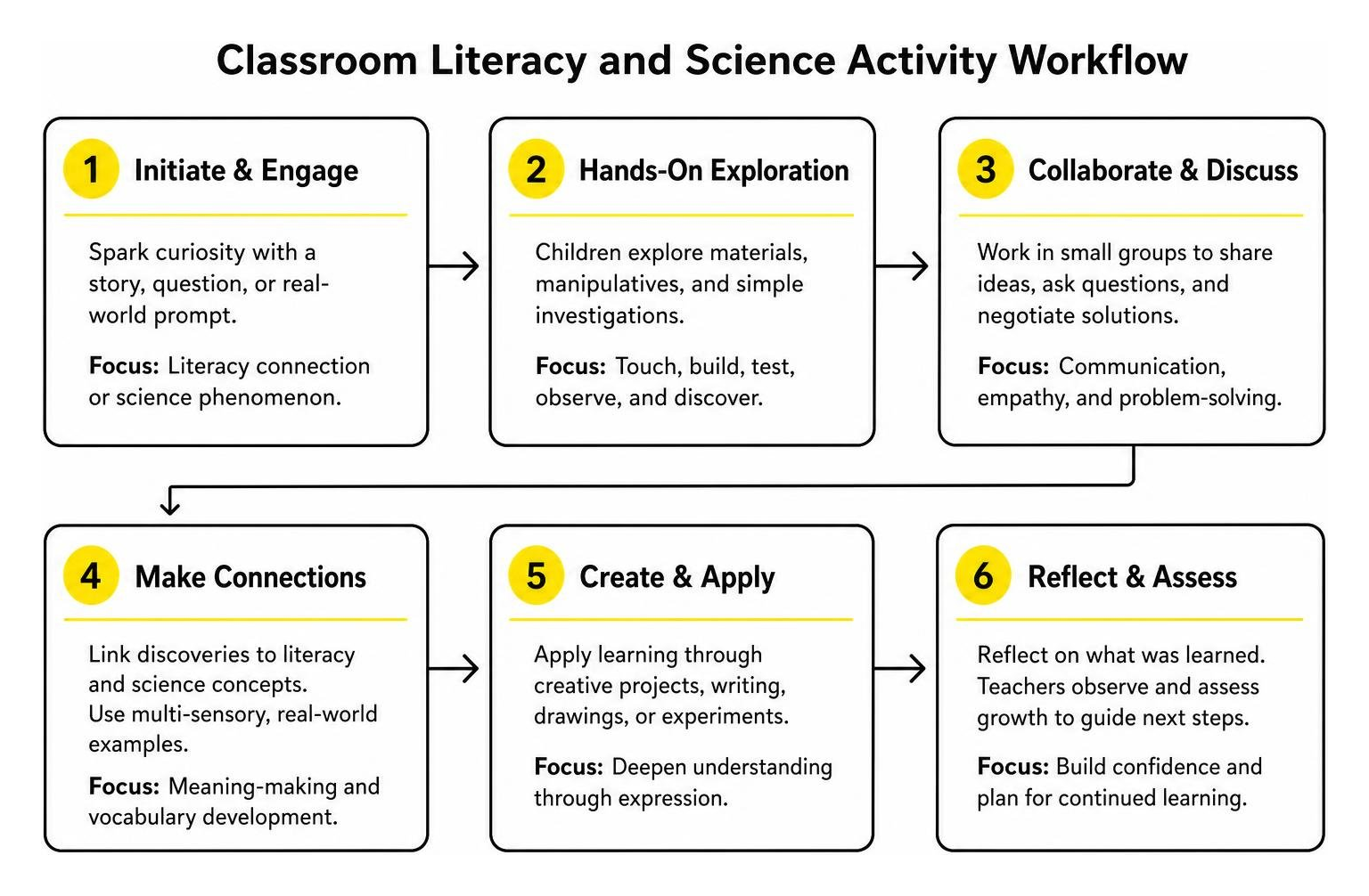 Classroom literacy and science activity workflow Classroom literacy and science activity workflow