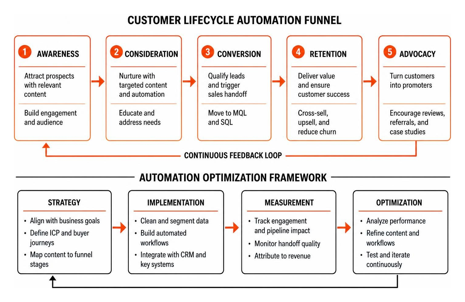Customer lifecycle automation funnel and optimization framework Customer lifecycle automation funnel and optimization framework