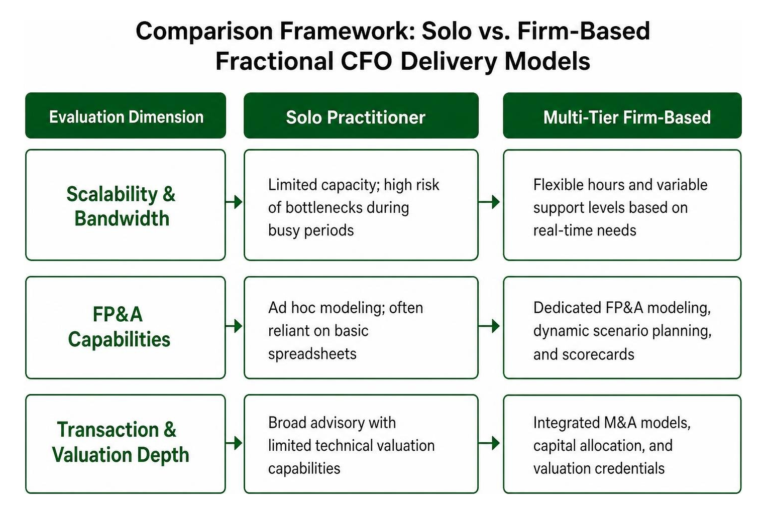 Comparison framework for evaluating solo versus firm-based fractional CFO delivery models