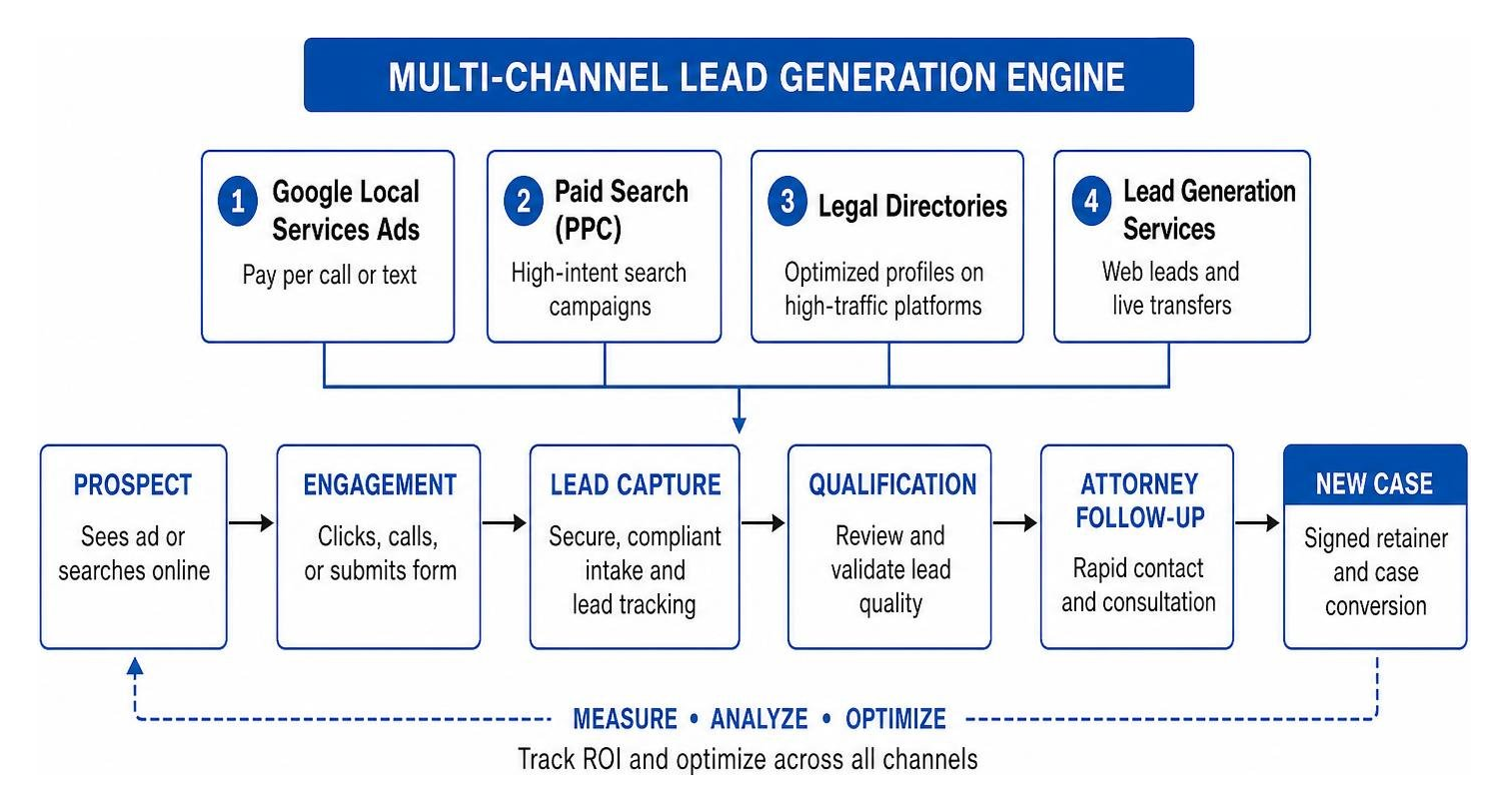 multi-channel marketing diagram