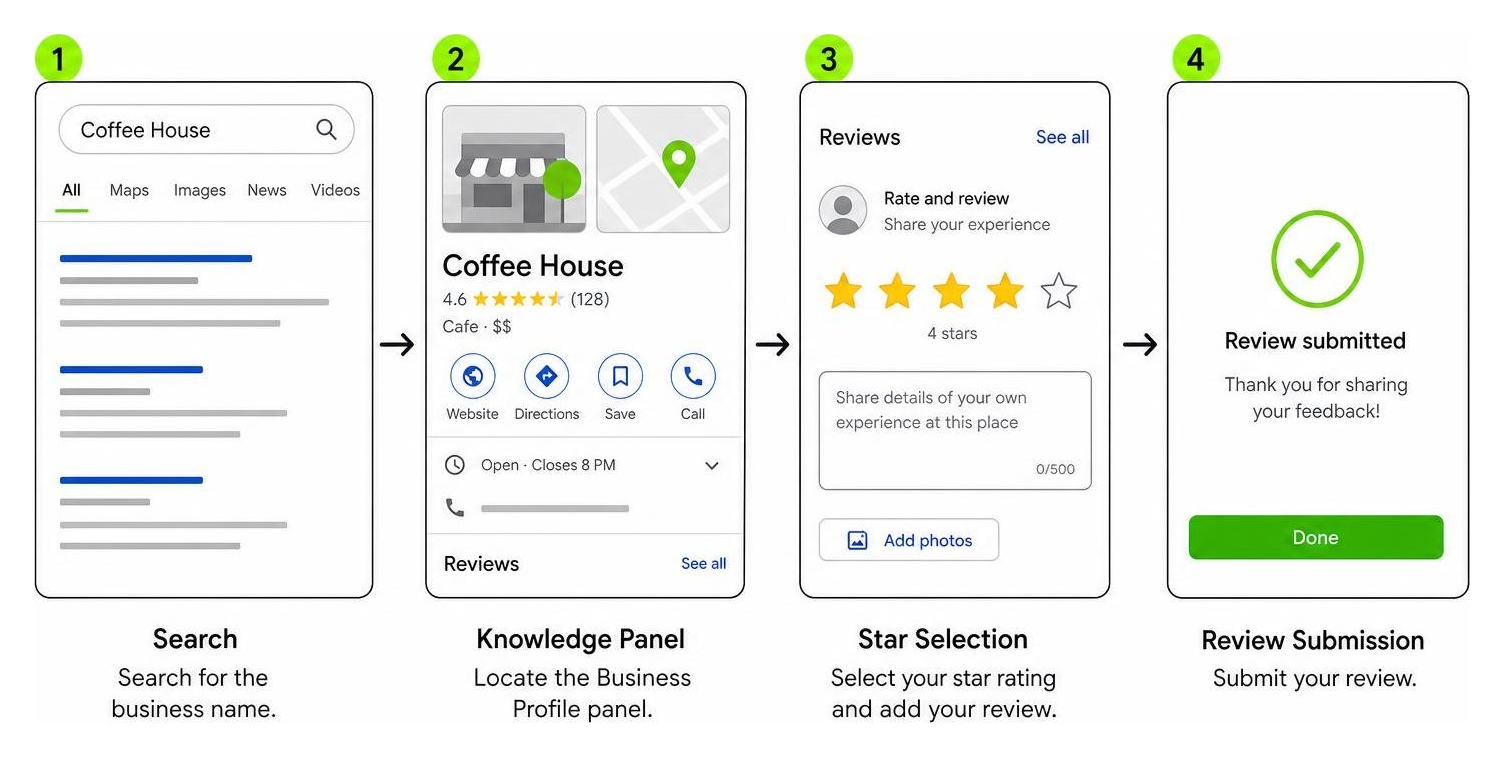 Sequence showing search, knowledge panel, star selection, review submission Sequence showing search, knowledge panel, star selection, review submission