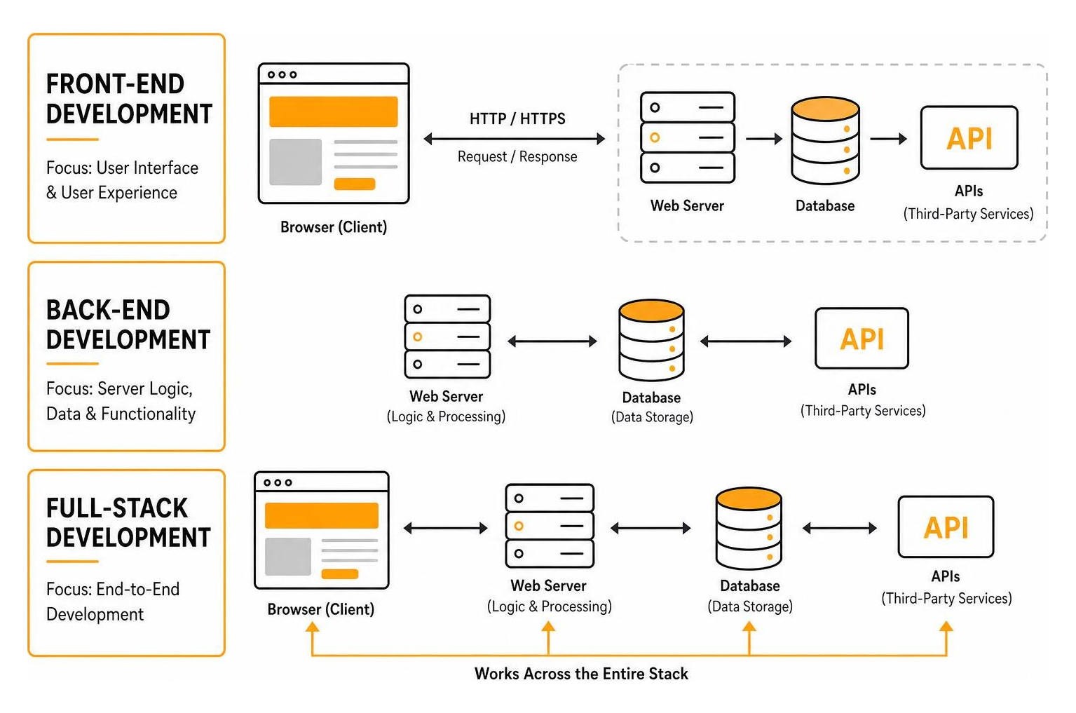 Diagram showing the relationship between front-end, back-end, and full-stack development