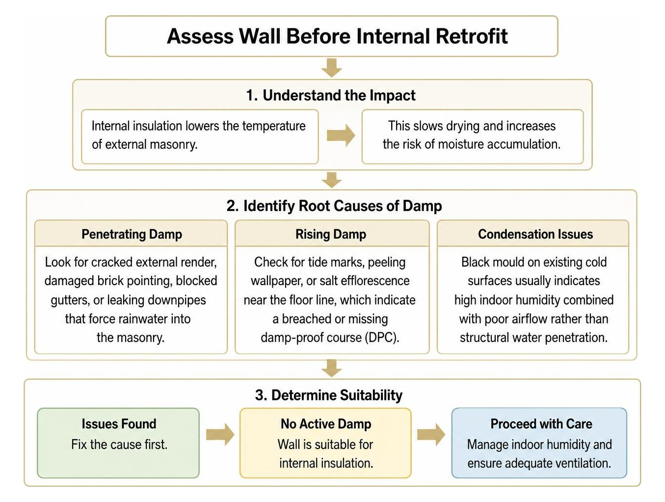 Assessing wall moisture and thermal boundaries for internal wall retrofit