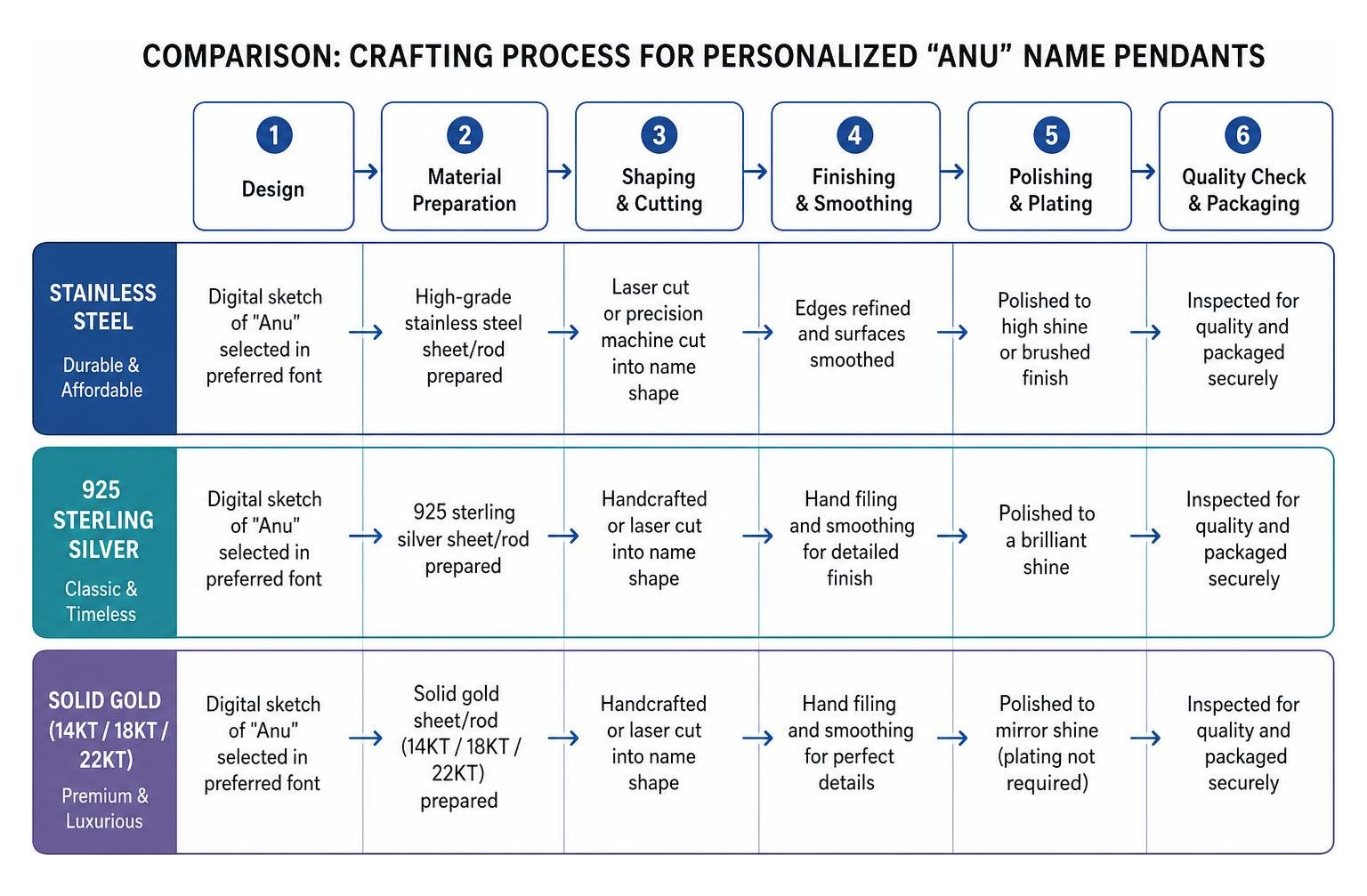 Comparison diagram of metal crafting process for personalized name pendants Comparison diagram of metal crafting process for personalized name pendants