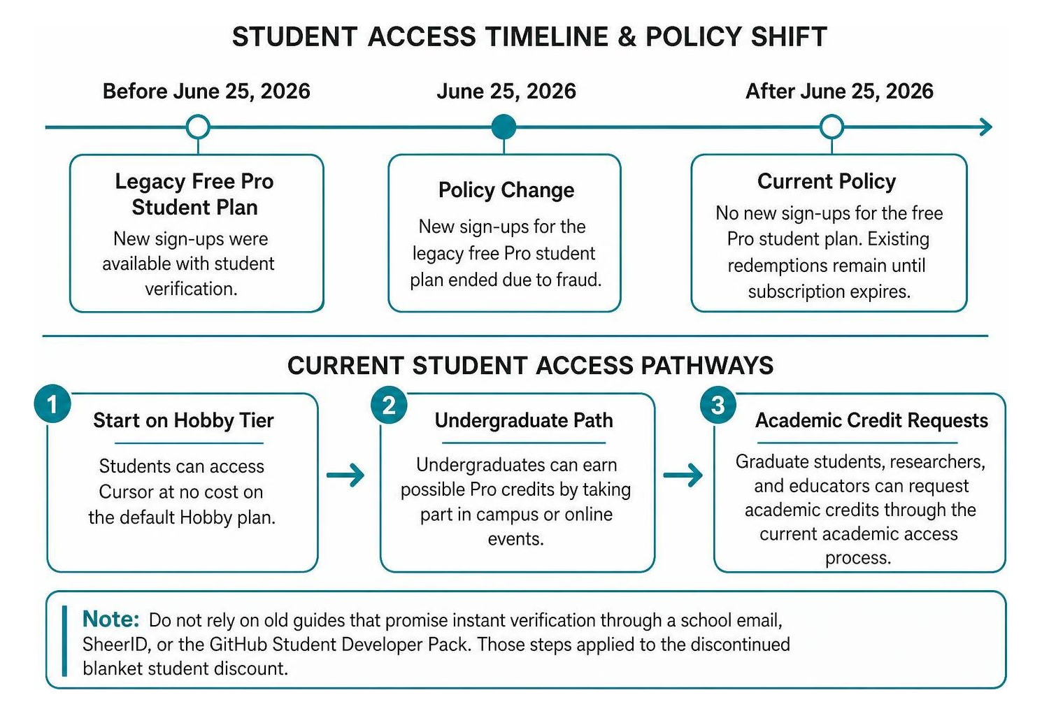 Student access pathways timeline and policy shift