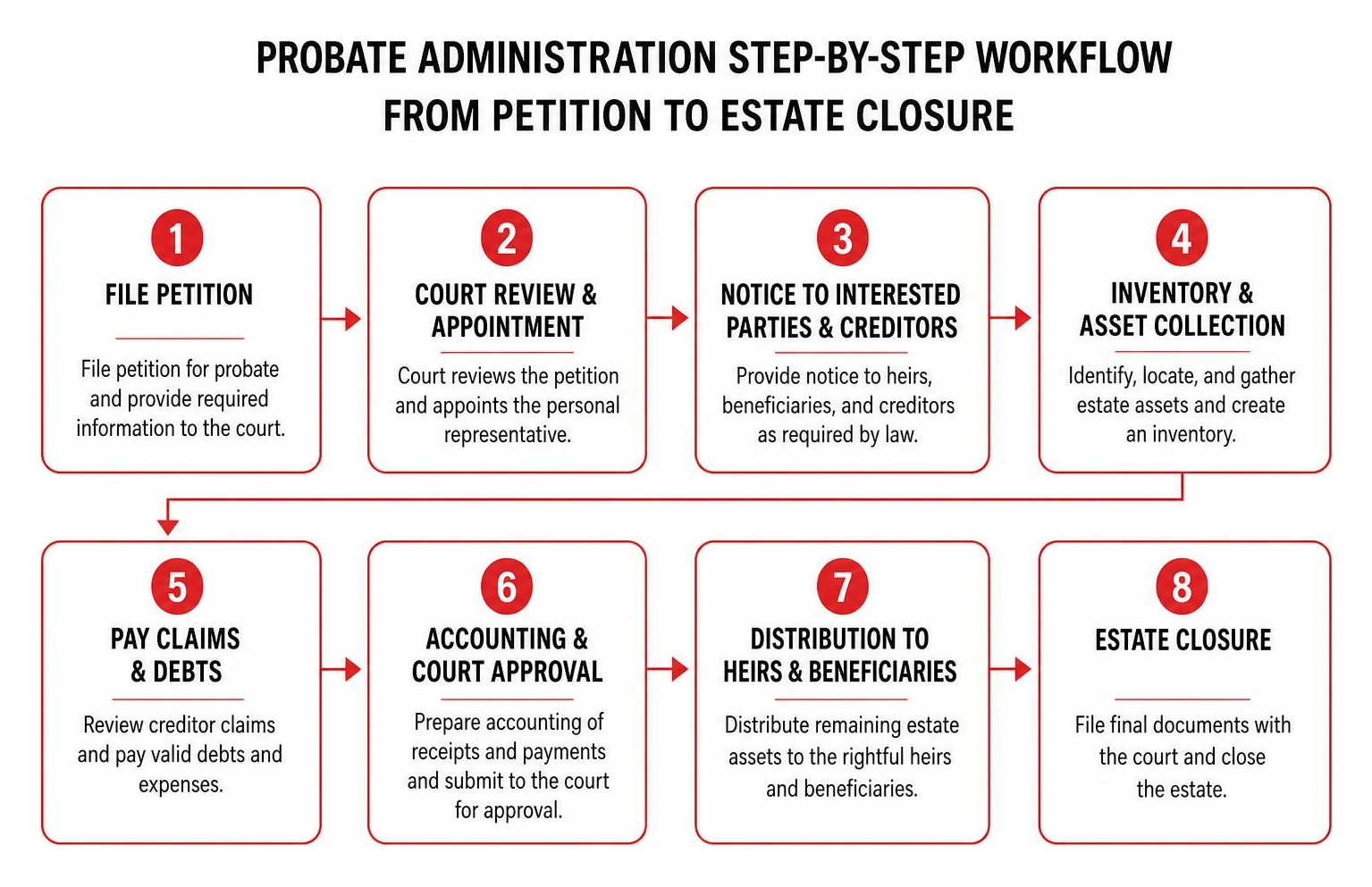 Probate administration step-by-step workflow from petition to estate closure Probate administration step-by-step workflow from petition to estate closure