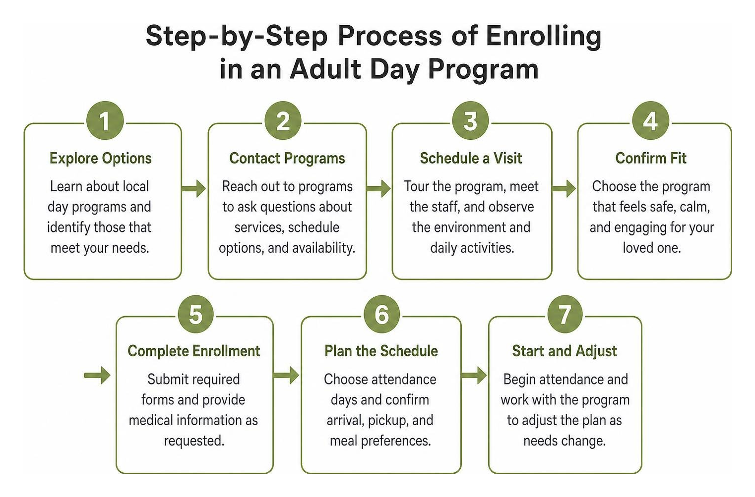 Step-by-step process of enrolling in an adult day program Step-by-step process of enrolling in an adult day program