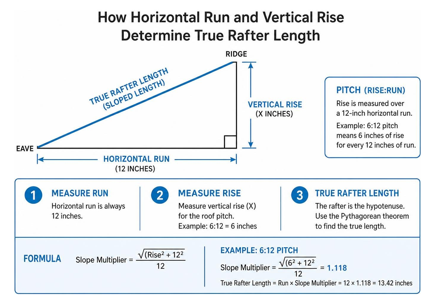 Diagram showing how horizontal run and vertical rise determine true rafter length Diagram showing how horizontal run and vertical rise determine true rafter length