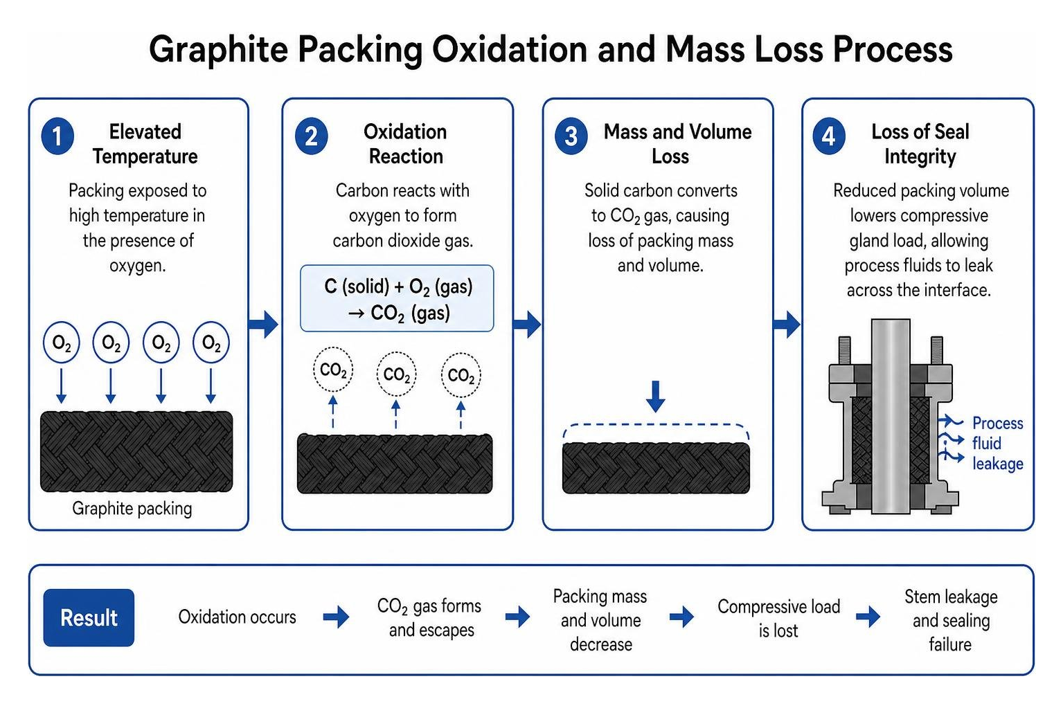 Graphite packing oxidation and mass loss process Graphite packing oxidation and mass loss process