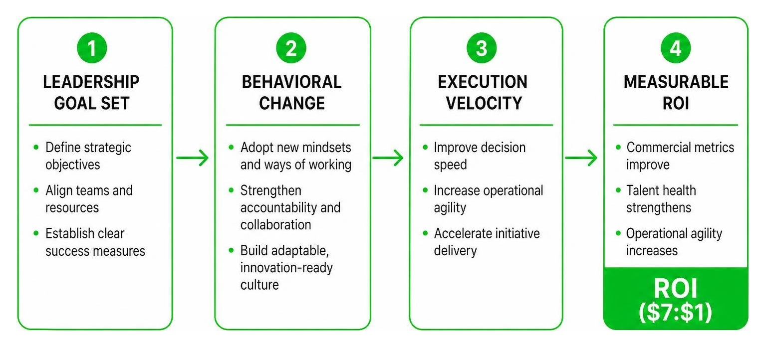Leadership ROI progression