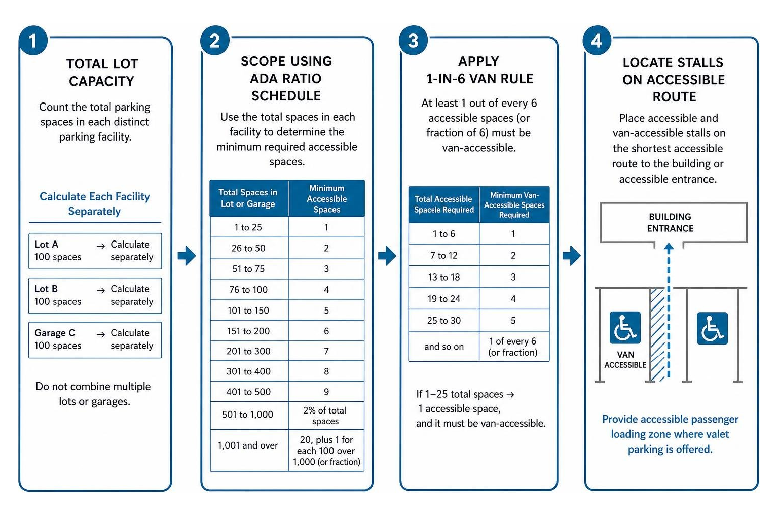 Step-by-step parking calculation process from capacity to stall location Step-by-step parking calculation process from capacity to stall location