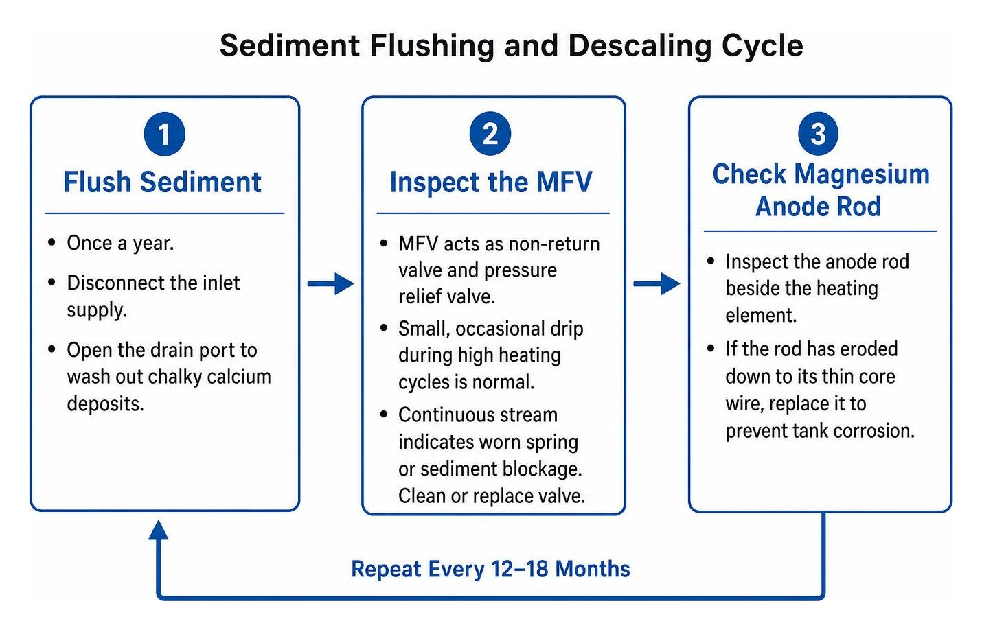 Sediment flushing and descaling cycle Sediment flushing and descaling cycle