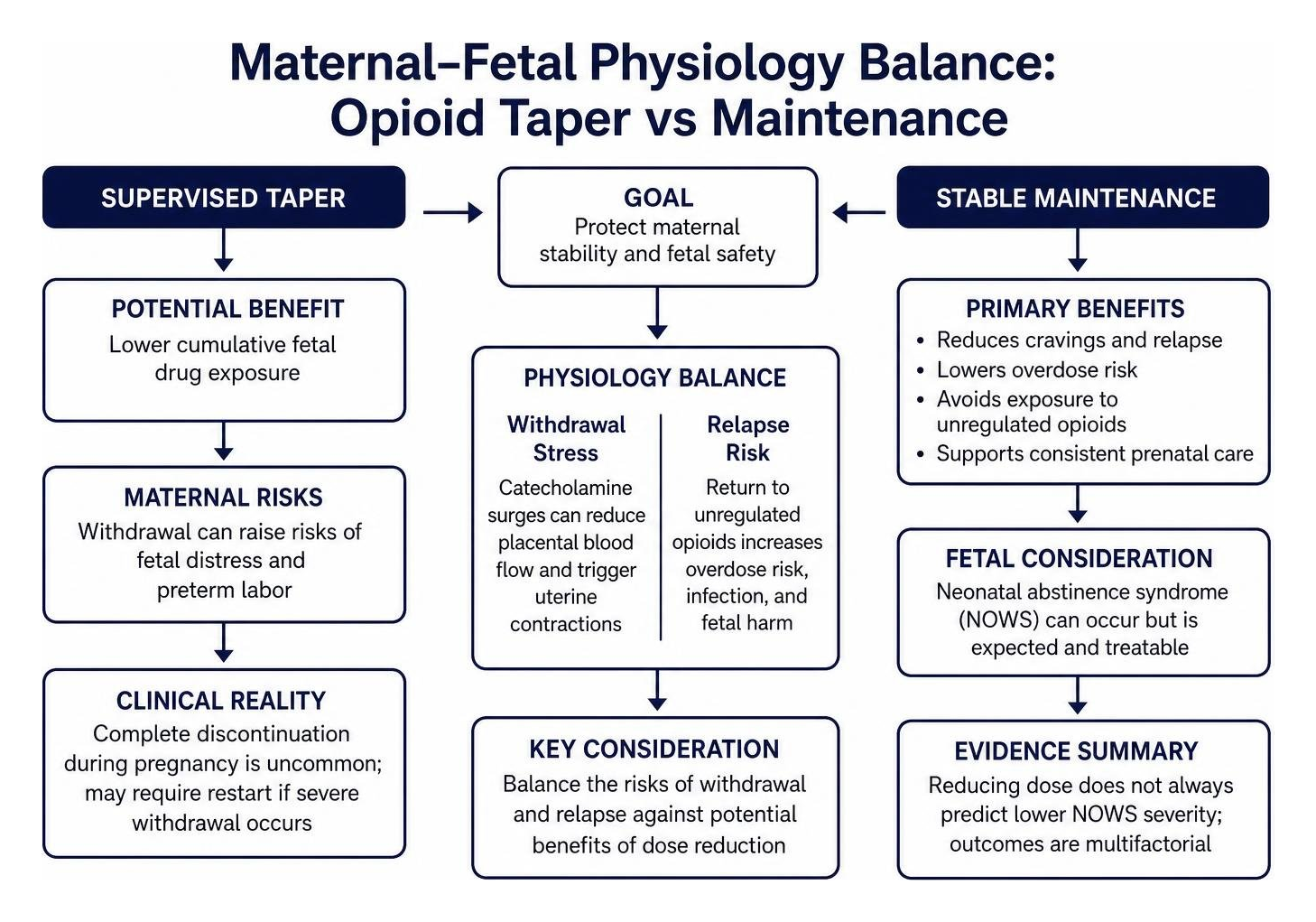 Maternal-fetal physiology balance during opioid taper versus maintenance
