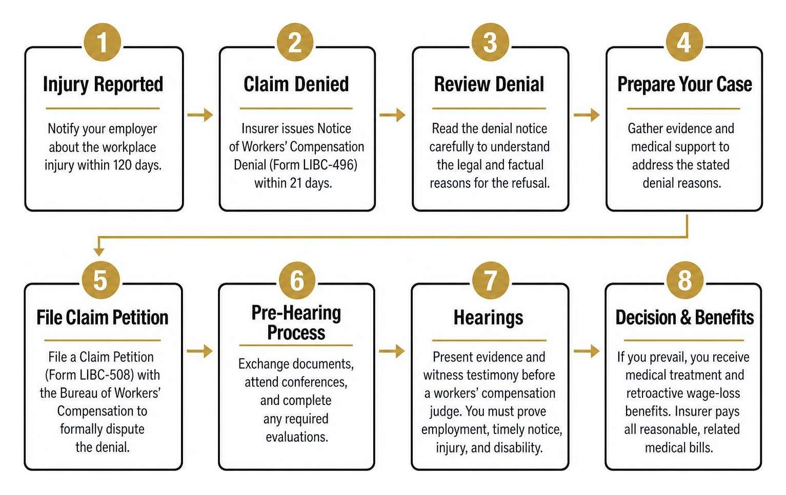 Pennsylvania workers compensation dispute and litigation process Pennsylvania workers compensation dispute and litigation process