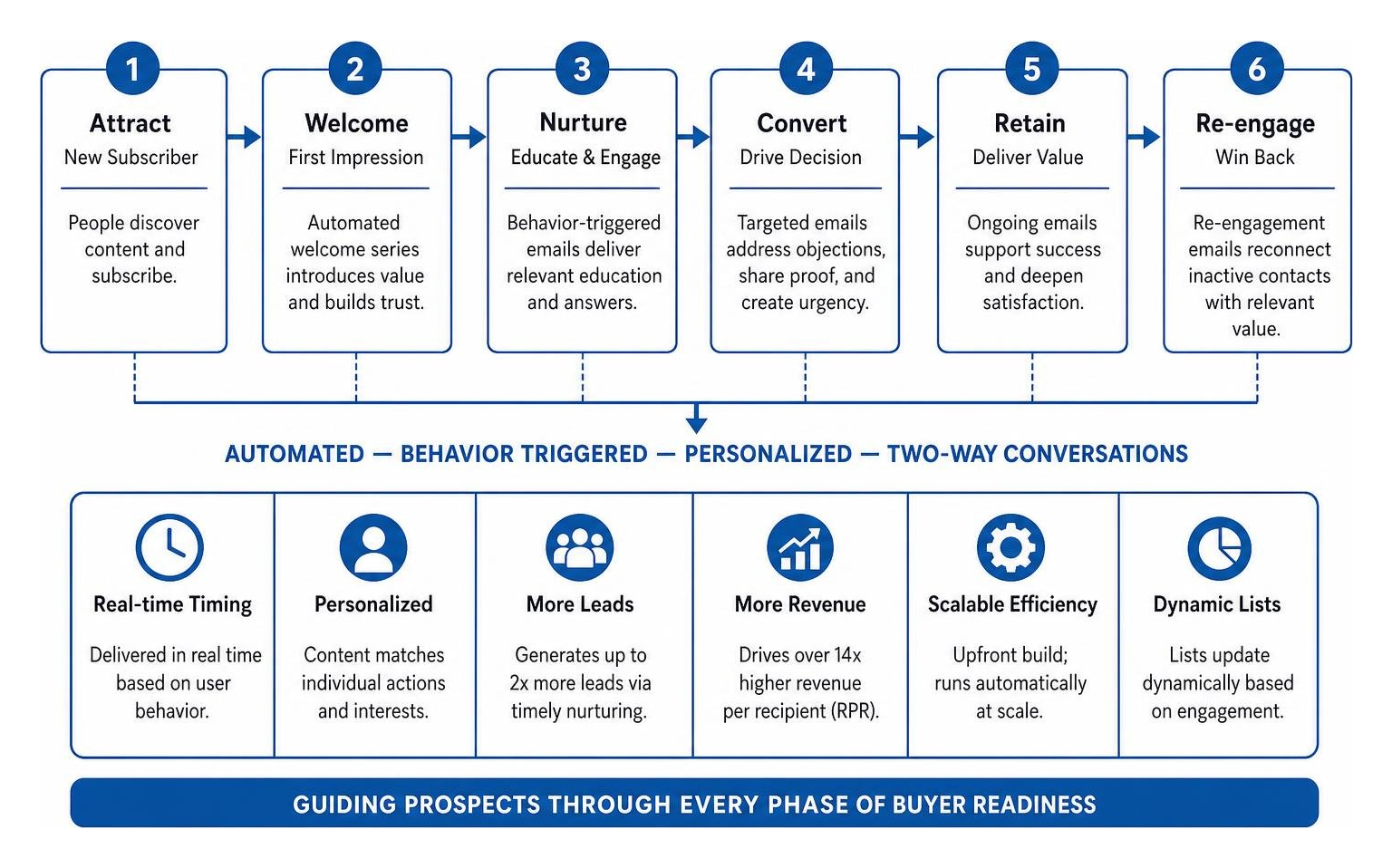 Strategic multi stage customer lifecycle automation Strategic multi stage customer lifecycle automation