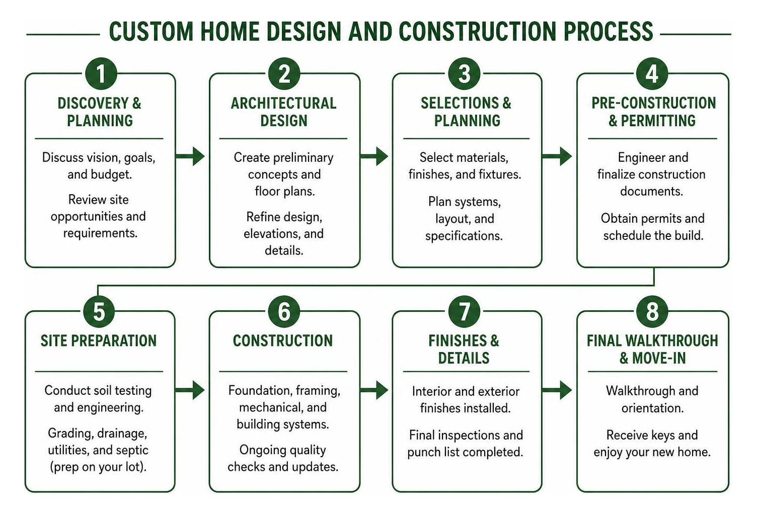 Custom home design and construction process Custom home design and construction process