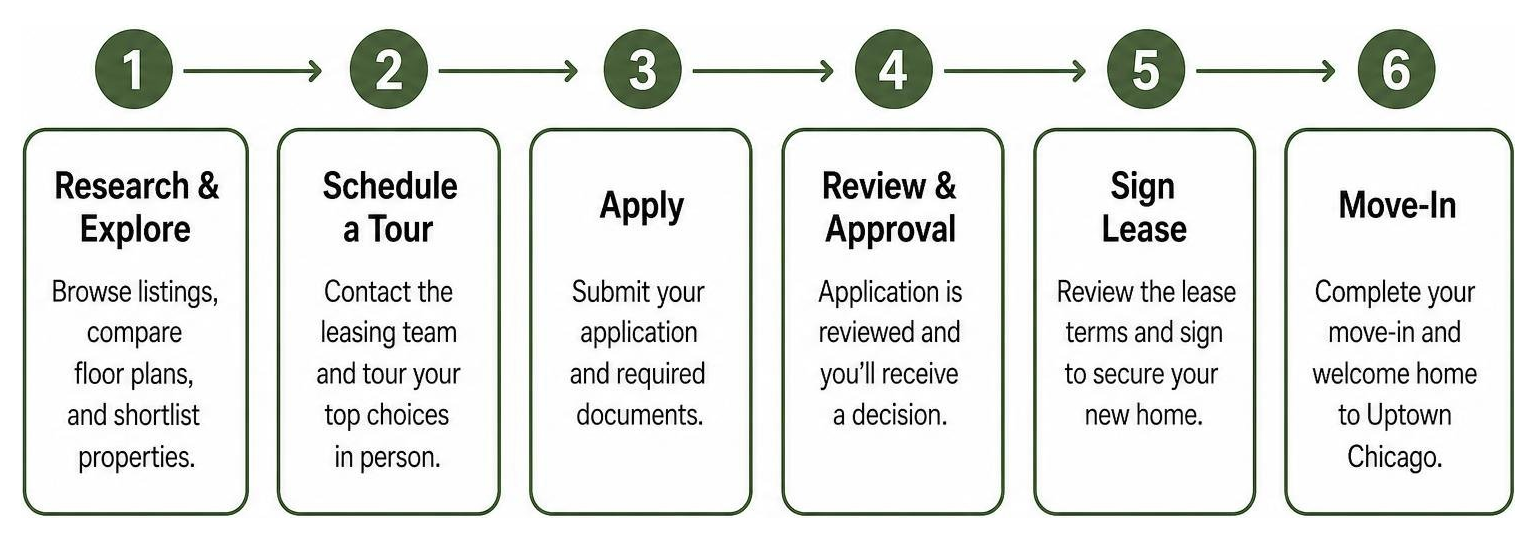 Application process timeline for luxury rentals in Uptown Chicago Application process timeline for luxury rentals in Uptown Chicago