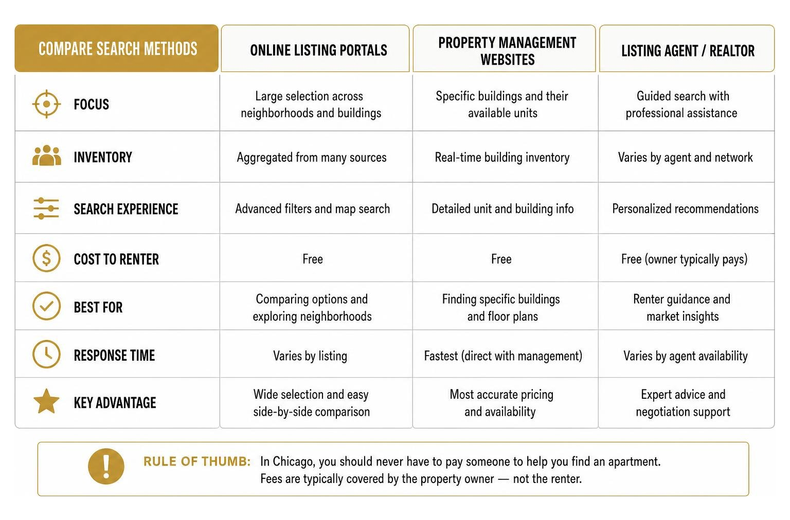 Comparison diagram of apartment search methods in Chicago Comparison diagram of apartment search methods in Chicago