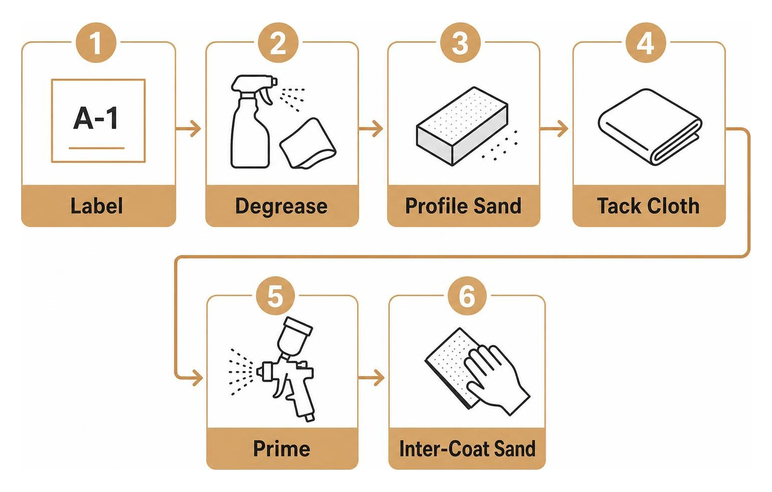 Step-by-step preparation flow: Label, Degrease, Profile Sand, Tack Cloth, Prime, Inter-Coat Sand Step-by-step preparation flow: Label, Degrease, Profile Sand, Tack Cloth, Prime, Inter-Coat Sand