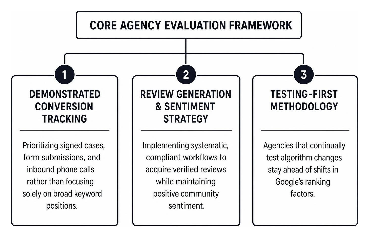 Core agency evaluation framework