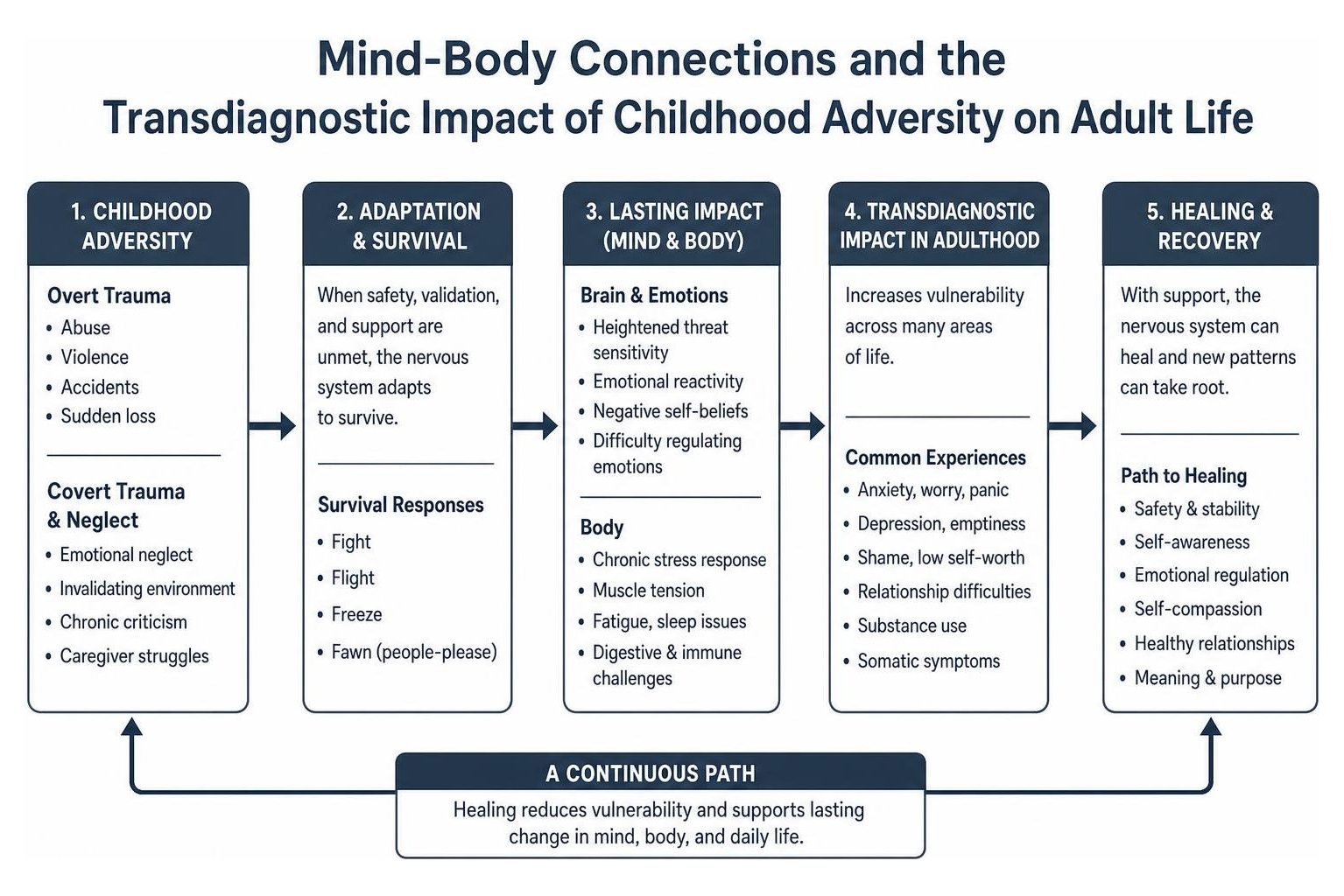 Mind-body connections and the transdiagnostic impact of childhood adversity on adult life Mind-body connections and the transdiagnostic impact of childhood adversity on adult life